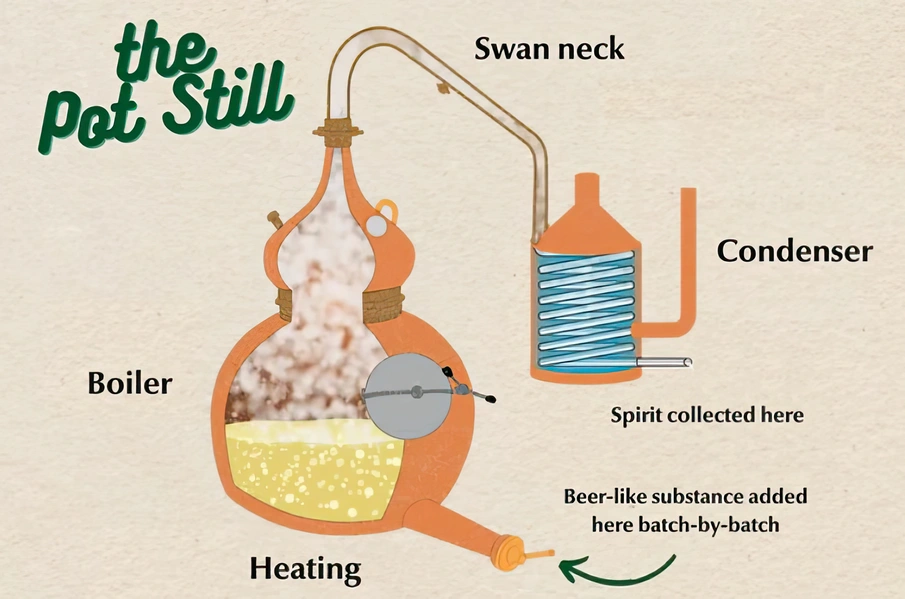 Diagram of Traditional Pot Still